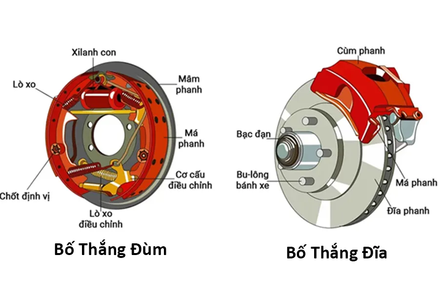 Cấu tạo của bố thắng xe máy 