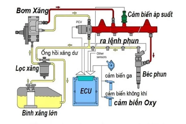 Phun xăng điện tử